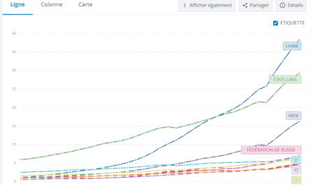 PIB grandes puissances