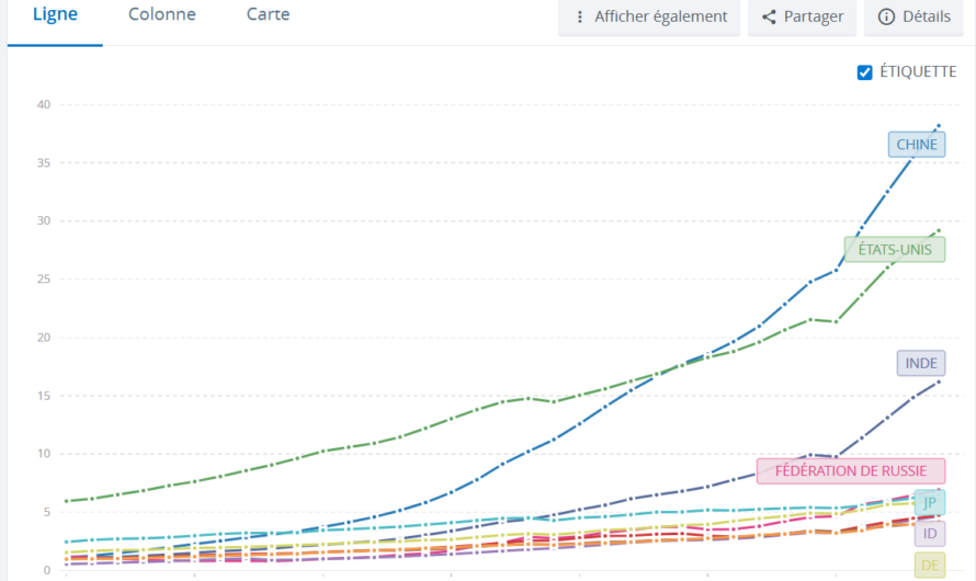 Le nouvel ordre économique mondial — où se situent les grandes puissances en PPA (2023-2024)