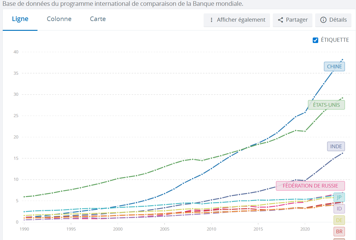 PIB grandes puissances